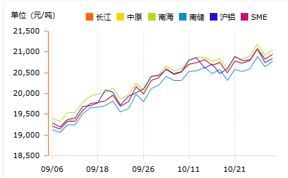 Recent aluminum prices